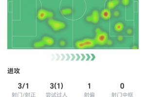 薩拉赫數(shù)據(jù)：3射1正，3次過人1次成功，5次關(guān)鍵傳球，獲評8.2分