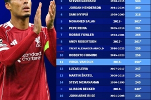 利物浦隊(duì)史英超出場(chǎng)榜：范戴克250場(chǎng)第11，阿諾德259場(chǎng)第9