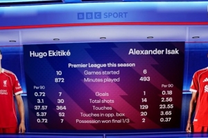 差距不小，?；倏藇s伊薩克本賽季英超數(shù)據(jù)：進(jìn)球7-1，射門30-14