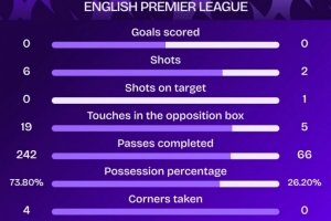 6次射門0射正！阿森納本賽季首次英超上半場比賽沒有射正