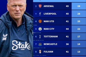 莫耶斯輸球場(chǎng)次榜：對(duì)陣切爾西輸29場(chǎng)最多，對(duì)槍手紅軍輸28場(chǎng)