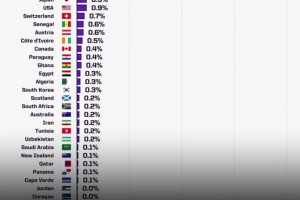 世界杯奪冠概率: 西班牙17%居首，阿根廷8.7葡萄牙6.6