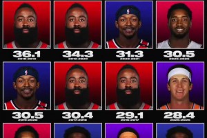 哈登獨(dú)占四席！過(guò)去十年得分后衛(wèi)場(chǎng)均得分排行榜！后浪推前浪~